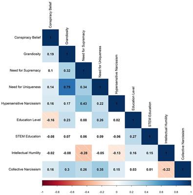 Narcissistic susceptibility to <mark class="highlighted">conspiracy beliefs</mark> exaggerated by education, reduced by cognitive reflection